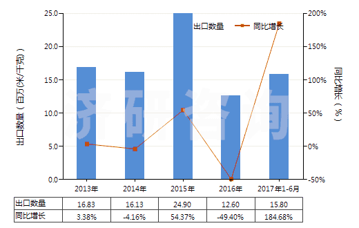 2013-2017年6月中國印花的其他純合纖長絲布(純合纖布指按重量計(jì)其他合成纖維長絲含量≥85%)(HS54077400)出口量及增速統(tǒng)計(jì)